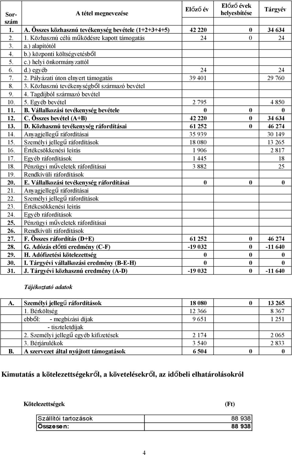 4. Tagdíjból származó bevétel 10. 5. Egyéb bevétel 2 795 4 850 11. B. Vállalkozási tevékenység bevétele 0 0 0 12. C. Összes bevétel (A+B) 42 220 0 34 634 13. D.
