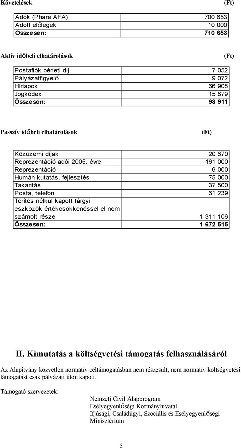 évre 161 000 Reprezentáció 6 000 Humán kutatás, fejlesztés 75 000 Takarítás 37 500 Posta, telefon 61 239 Térítés nélkül kapott tárgyi eszközök értékcsökkenéssel el nem számolt része 1 311 106