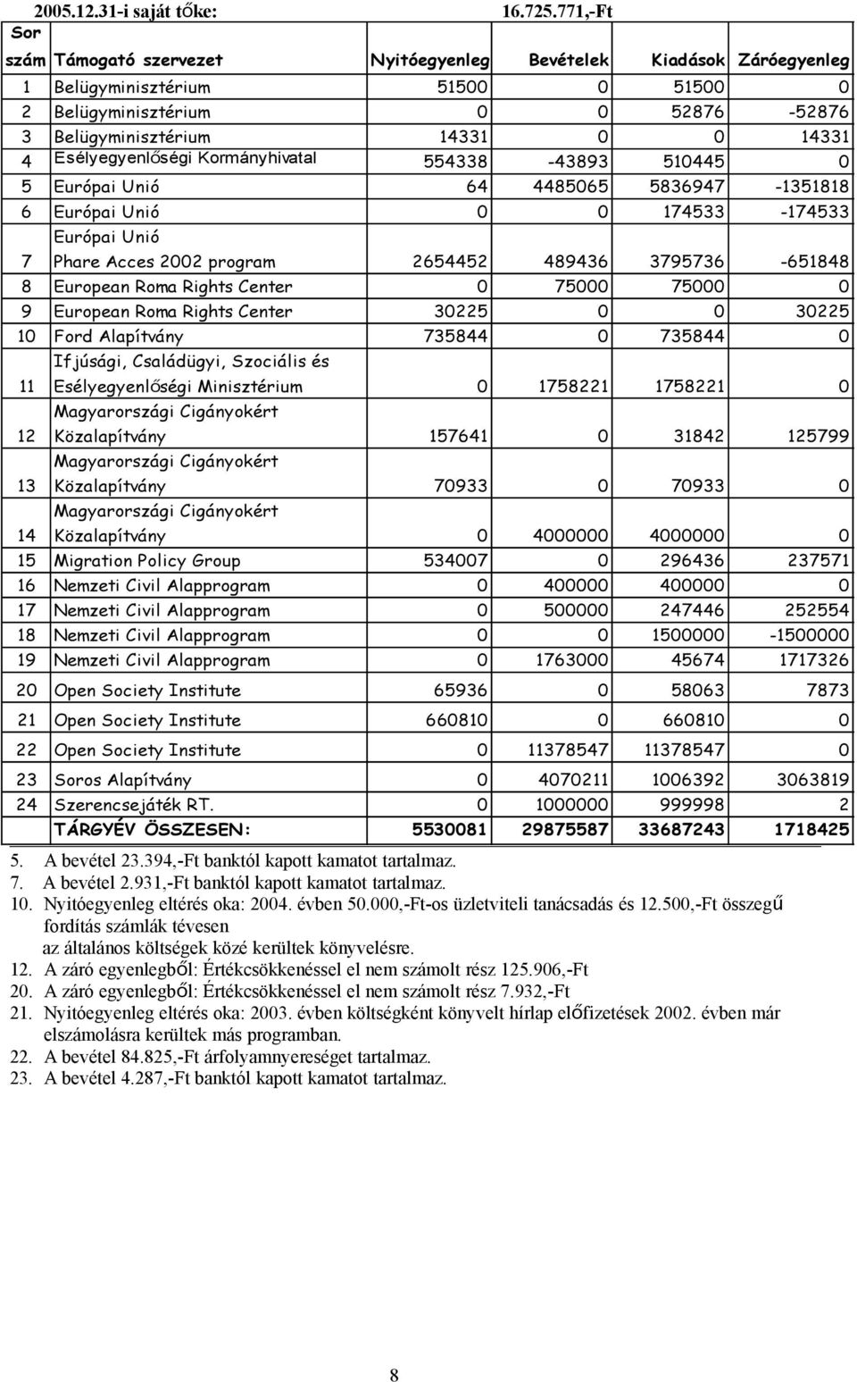 Kormányhivatal 554338-43893 510445 0 5 Európai Unió 64 4485065 5836947-1351818 6 Európai Unió 0 0 174533-174533 7 Európai Unió Phare Acces 2002 program 2654452 489436 3795736-651848 8 European Roma