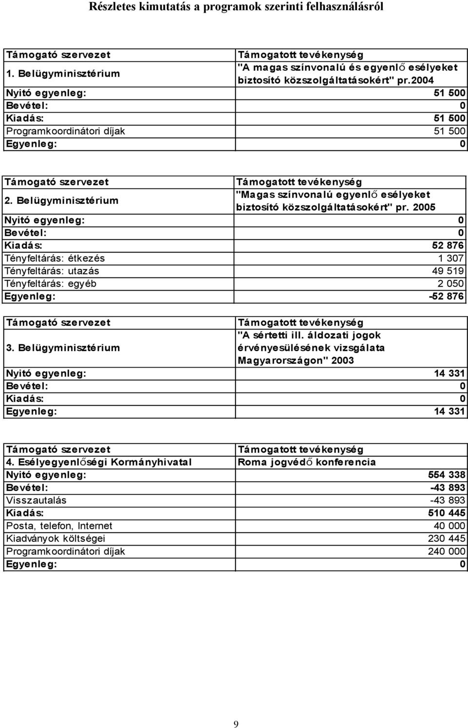 2005 Nyitó egyenleg: 0 Bevétel: 0 Kiadás: 52 876 Tényfeltárás: étkezés 1 307 Tényfeltárás: utazás 49 519 Tényfeltárás: egyéb 2 050 Egyenleg: -52 876 "A sértetti ill. áldozati jogok 3.