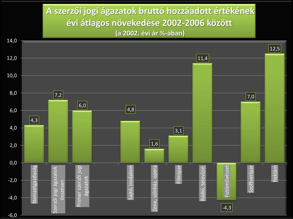 szerzői jogi ágazatok bruttó hozzáadott értékének évi átlagos növekedése 2002-2006 között (a