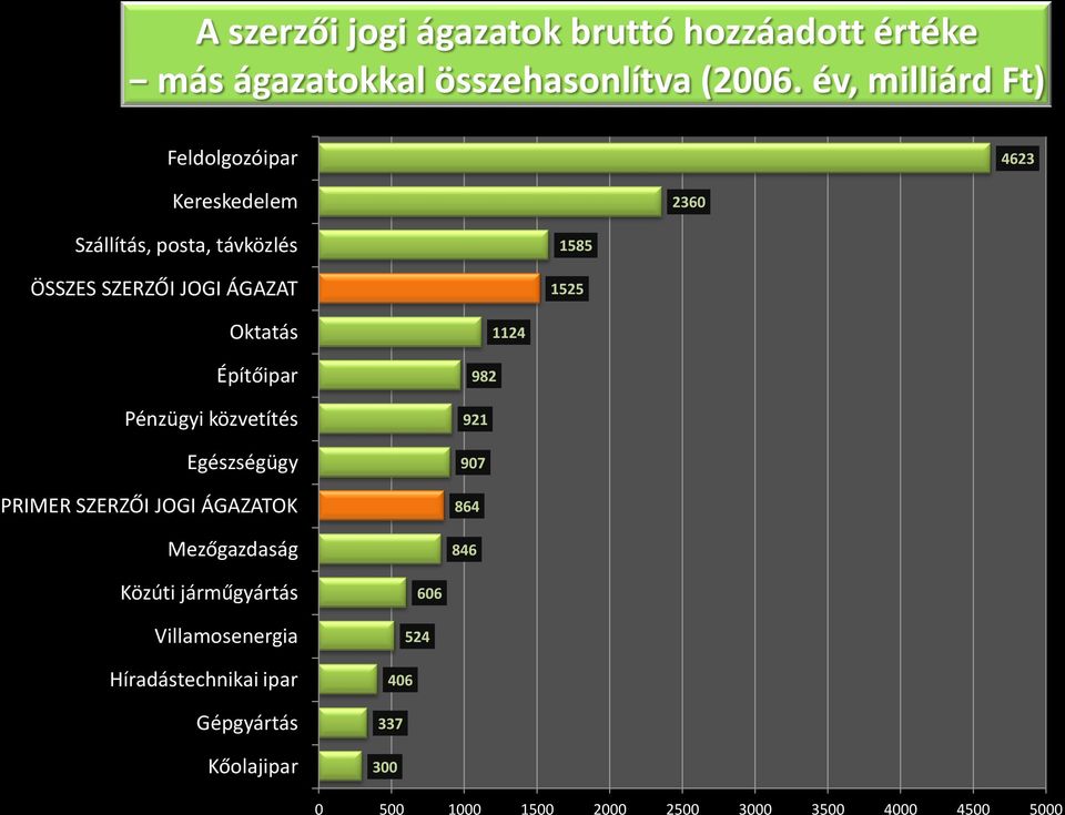 1525 Oktatás Építőipar Pénzügyi közvetítés Egészségügy PRIMER SZERZŐI JOGI ÁGAZATOK Mezőgazdaság 1124 982 921 907 864