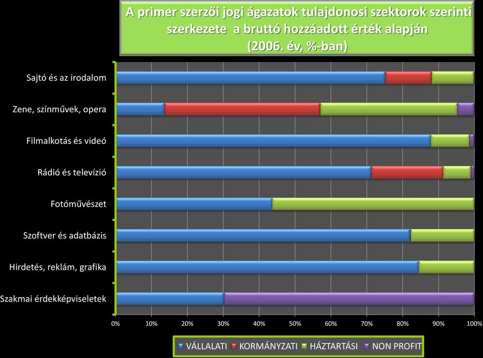 év, %-ban) Sajtó és az irodalom Zene, színművek, opera Filmalkotás és videó Rádió és televízió