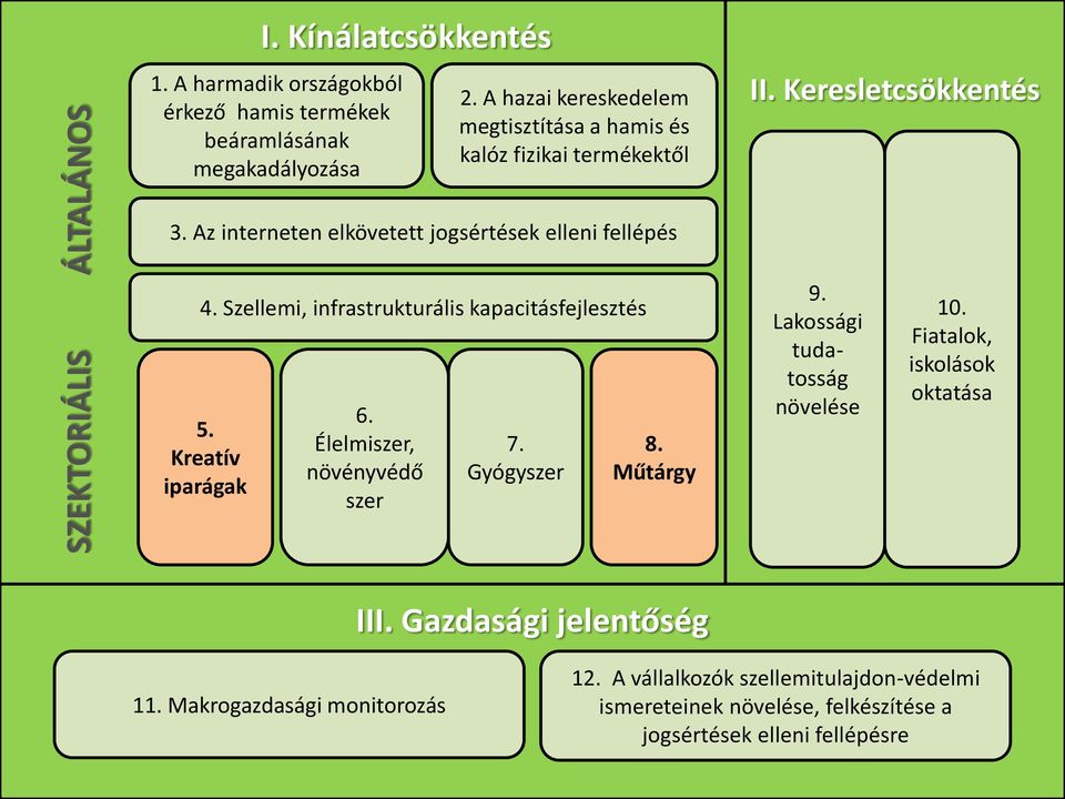 Szellemi, infrastrukturális kapacitásfejlesztés 5. Kreatív iparágak 6. Élelmiszer, növényvédő szer 7. Gyógyszer 8. Műtárgy 9. Lakossági tudatosság növelése 10.