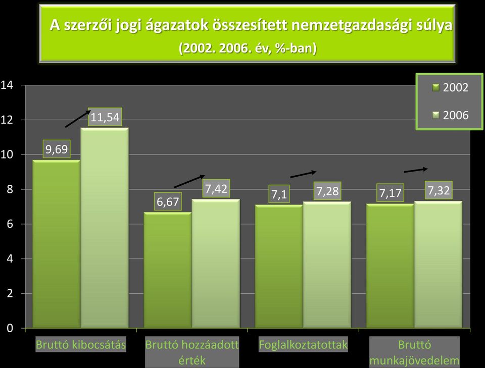 év, %-ban) 14 12 11,54 2002 2006 10 9,69 8 6 6,67 7,42