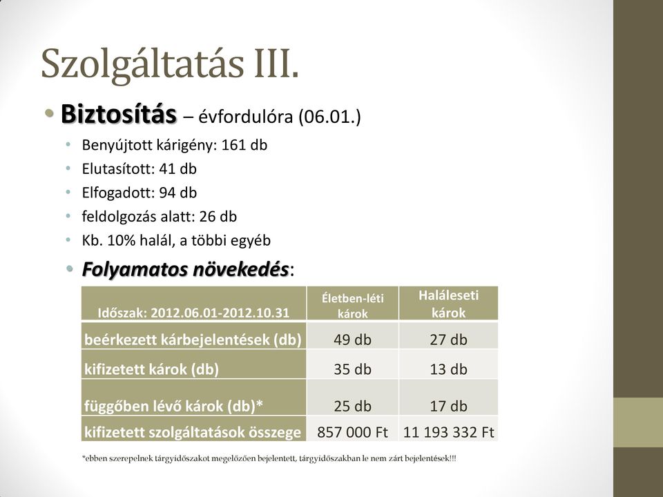 10% halál, a többi egyéb Folyamatos növekedés: Időszak: 2012.06.01-2012.10.31 Életben-léti károk Haláleseti károk beérkezett