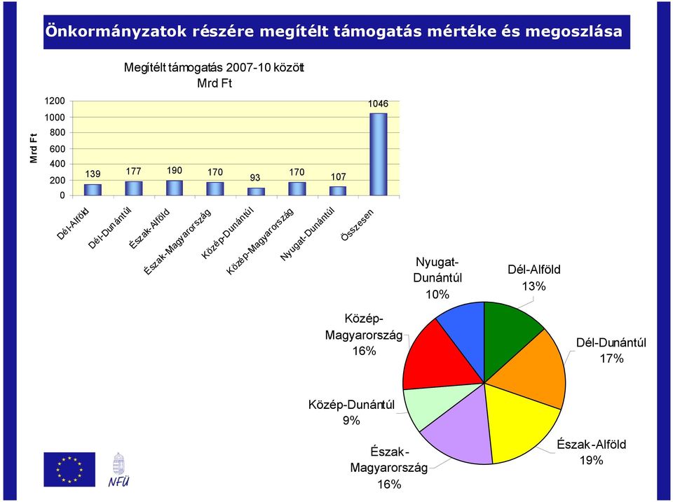 Észak-Magyarország Közép-Dunántúl Közép-Magyarország Nyugat- Dunántúl Összesen Nyugat- Dunántúl 10%