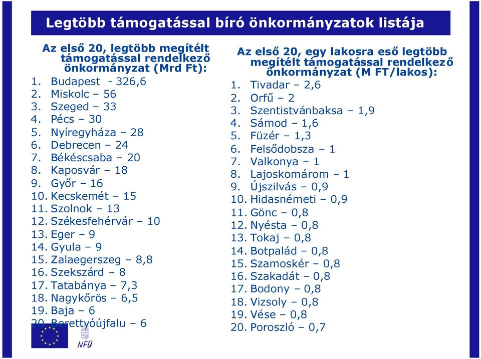 Tatabánya 7,3 18. Nagykőrös 6,5 19. Baja 6 20. Berettyóújfalu 6 Az első20, egy lakosra esőlegtöbb megítélt támogatással rendelkező önkormányzat (M FT/lakos): 1. Tivadar 2,6 2. Orfű 2 3.