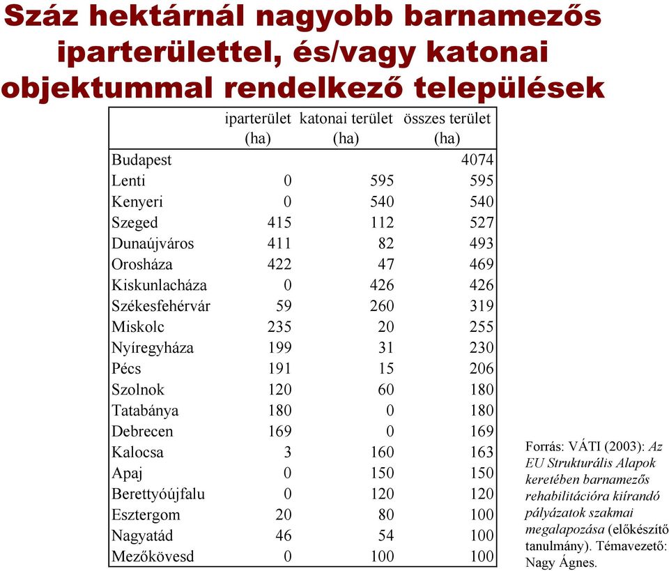 Pécs 191 15 206 Szolnok 120 60 180 Tatabánya 180 0 180 Debrecen 169 0 169 Kalocsa 3 160 163 Apaj 0 150 150 Berettyóújfalu 0 120 120 Esztergom 20 80 100 Nagyatád 46 54 100 Mezőkövesd