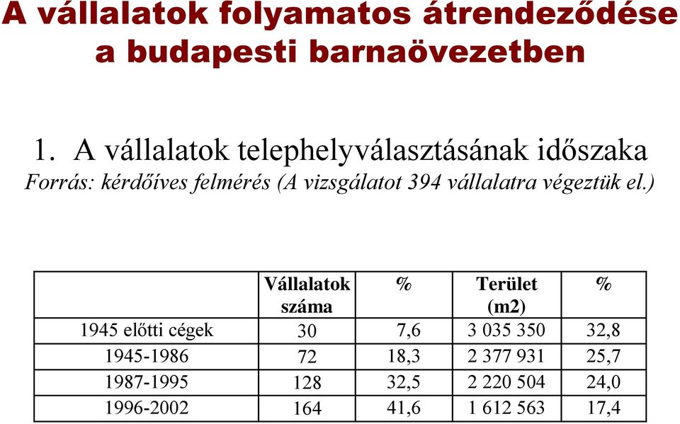 394 vállalatra végeztük el.