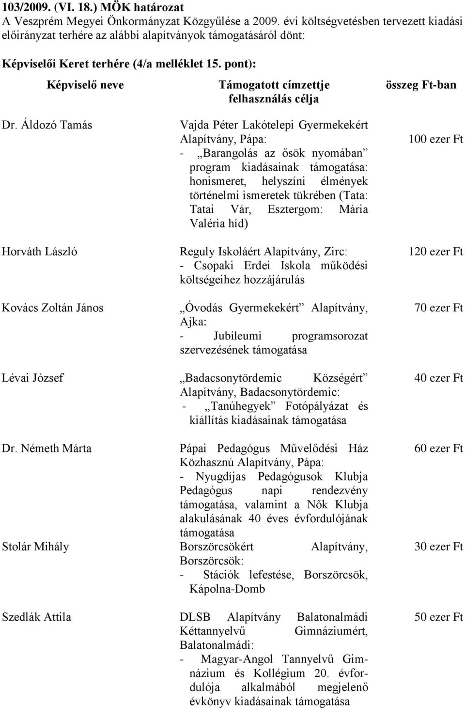 pont): Képviselő neve Támogatott címzettje felhasználás célja összeg Ft-ban Dr. Áldozó Tamás Horváth László Kovács Zoltán János Lévai József Dr.