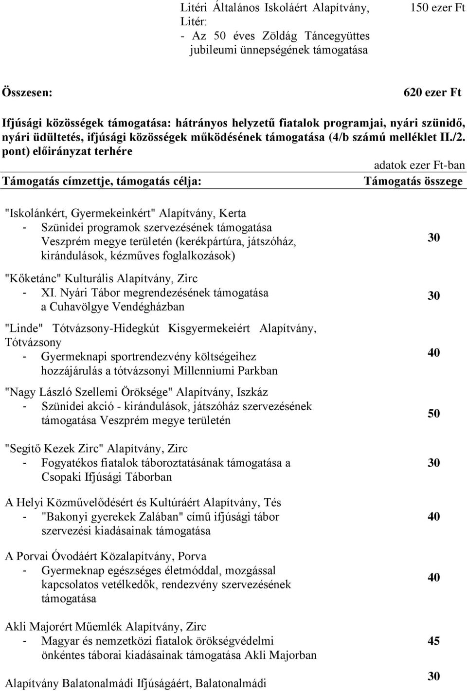 pont) előirányzat terhére adatok ezer Ft-ban Támogatás címzettje, támogatás célja: Támogatás összege "Iskolánkért, Gyermekeinkért" Alapítvány, Kerta - Szünidei programok szervezésének támogatása