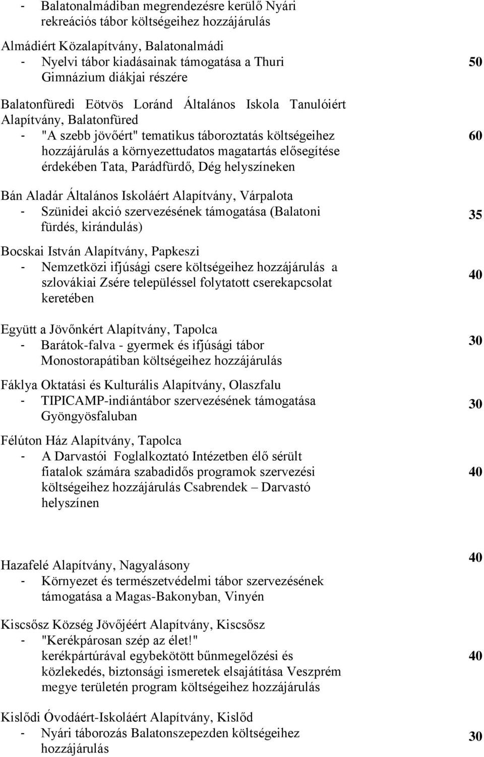 érdekében Tata, Parádfürdő, Dég helyszíneken Bán Aladár Általános Iskoláért Alapítvány, Várpalota - Szünidei akció szervezésének támogatása (Balatoni fürdés, kirándulás) Bocskai István Alapítvány,