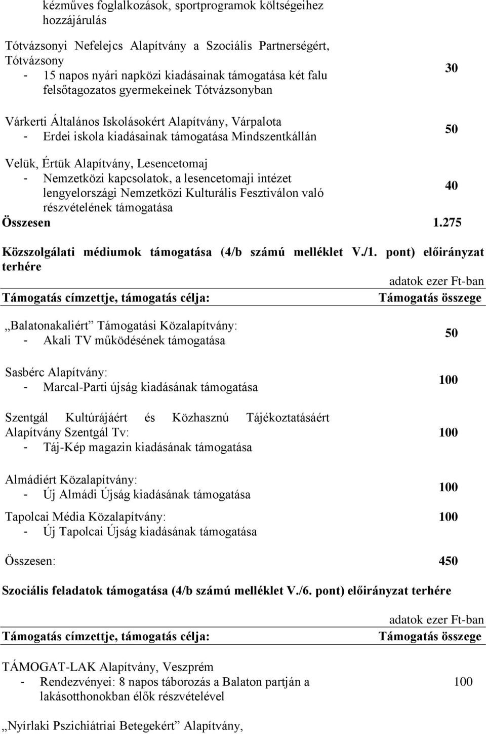 Nemzetközi kapcsolatok, a lesencetomaji intézet lengyelországi Nemzetközi Kulturális Fesztiválon való részvételének támogatása Összesen 1.275 Közszolgálati médiumok támogatása (4/b számú melléklet V.