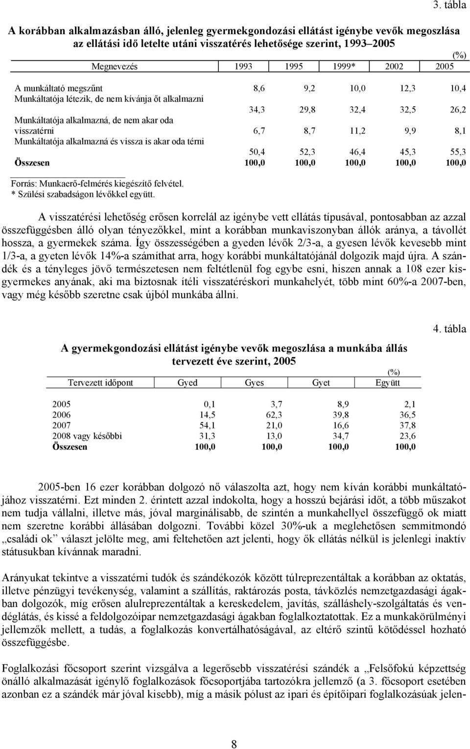 11,2 9,9 8,1 Munkáltatója alkalmazná és vissza is akar oda térni 50,4 52,3 46,4 45,3 55,3 Összesen 100,0 100,0 100,0 100,0 100,0 Forrás: Munkaerő-felmérés kiegészítő felvétel.