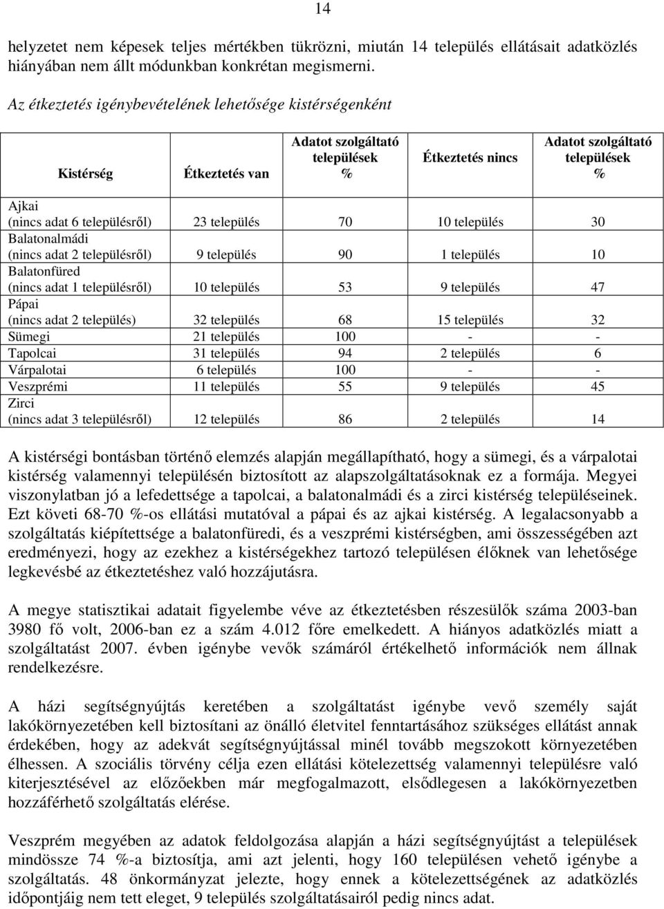 23 település 70 10 település 30 Balatonalmádi (nincs adat 2 településrıl) 9 település 90 1 település 10 Balatonfüred (nincs adat 1 településrıl) 10 település 53 9 település 47 Pápai (nincs adat 2