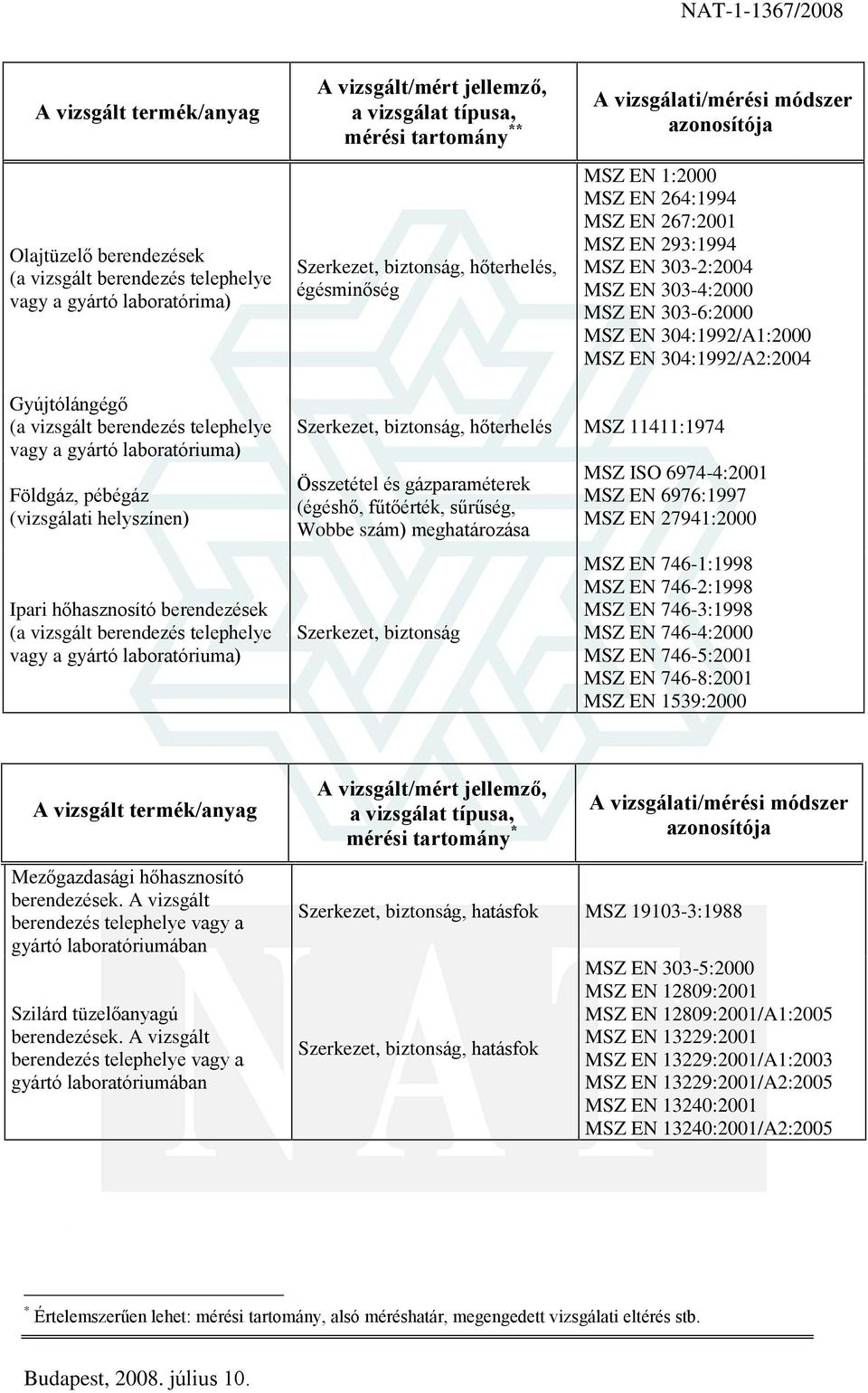 szám) meghatározása MSZ ISO 6974-4:2001 MSZ EN 6976:1997 MSZ EN 27941:2000 MSZ EN 746-1:1998 MSZ EN 746-2:1998 MSZ EN 746-3:1998 MSZ EN 746-4:2000 MSZ EN 746-5:2001 MSZ EN 746-8:2001 MSZ EN 1539:2000