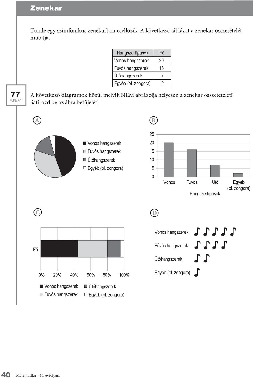 77 A következő diagramok közül melyik NEM ábrázolja helyesen