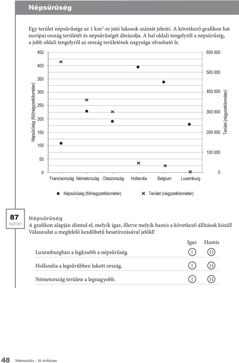 A bal oldali tengelyről a népsűrűség, a jobb oldali tengelyről az ország területének nagysága olvasható le.