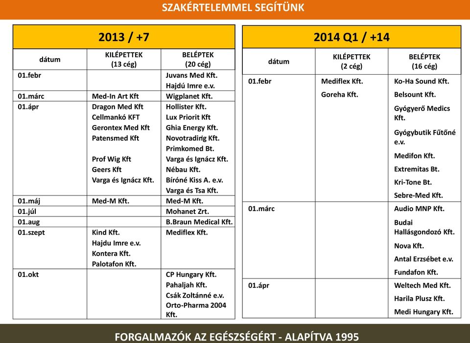 e.v. Varga és Tsa Kft. 01.máj Med-M Kft. Med-M Kft. 01.júl Mohanet Zrt. 01.aug B.Braun Medical Kft. 01.szept Kind Kft. Mediflex Kft. Hajdu Imre e.v. Kontera Kft. Palotafon Kft. 01.okt CP Hungary Kft.