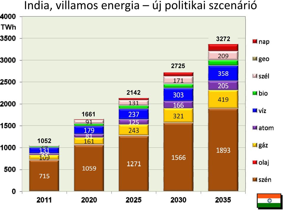 politikai