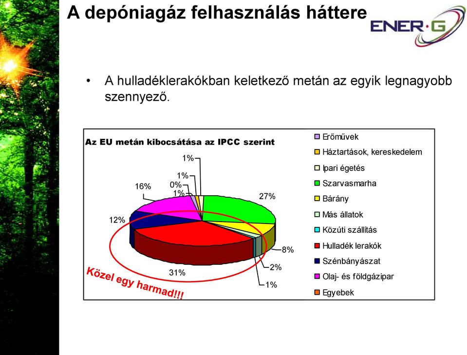 Az EU metán kibocsátása az IPCC szerint 1% 1% 16% 0% 1% 27% 12% Erőművek