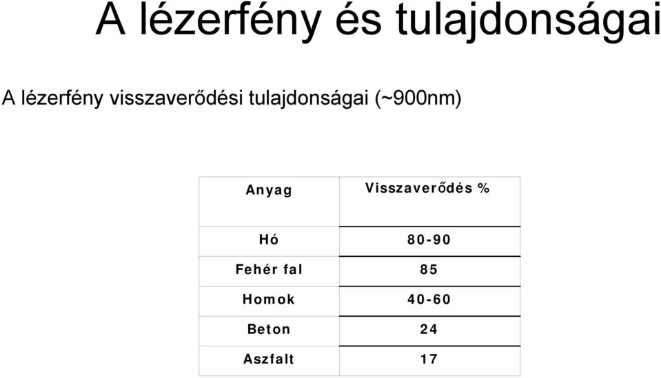 (~900nm) Anyag Visszaverődés % Hó