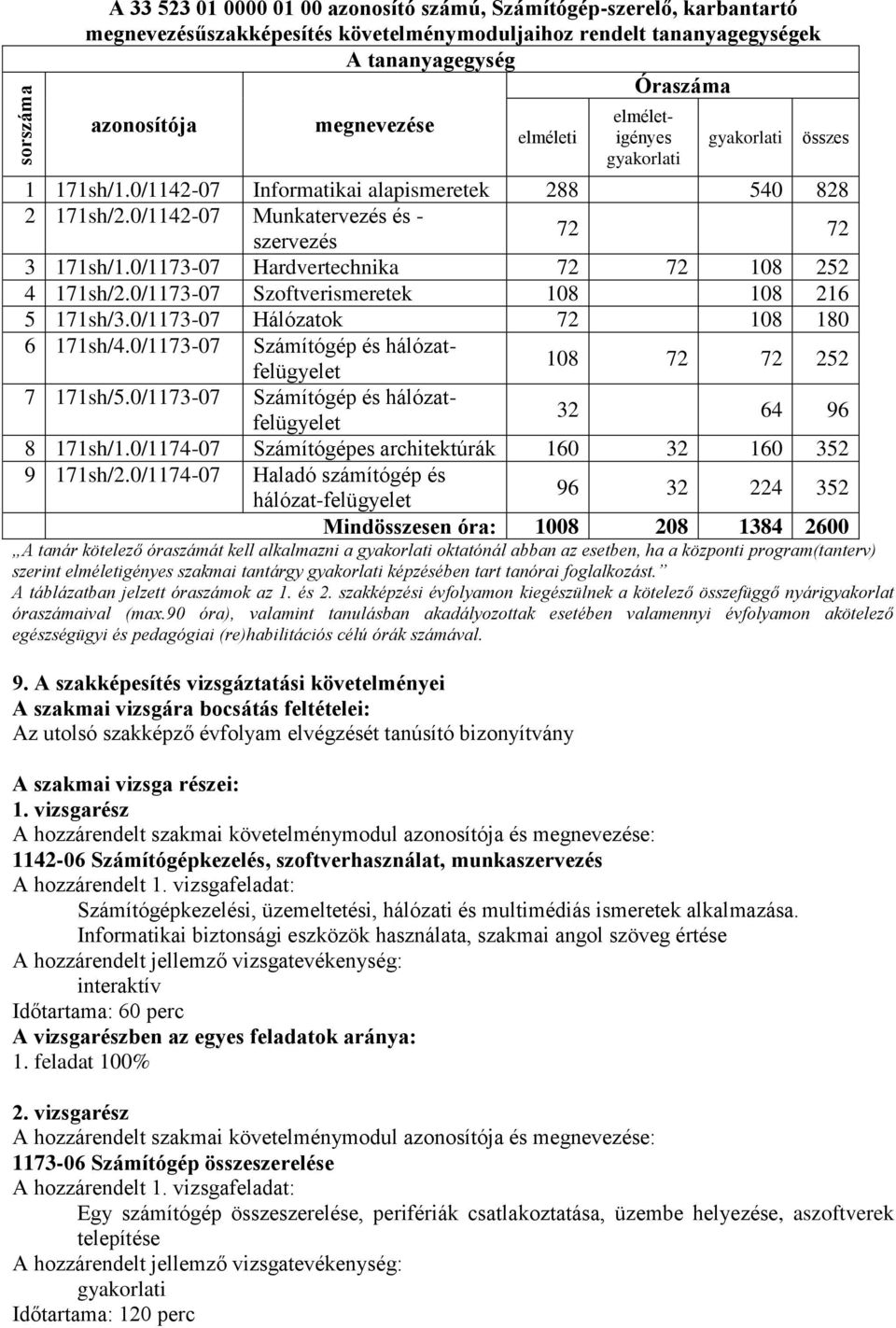 0/1173-07 Hardvertechnika 72 72 108 252 4 171sh/2.0/1173-07 Szoftverismeretek 108 108 216 5 171sh/3.0/1173-07 Hálózatok 72 108 180 6 171sh/4.