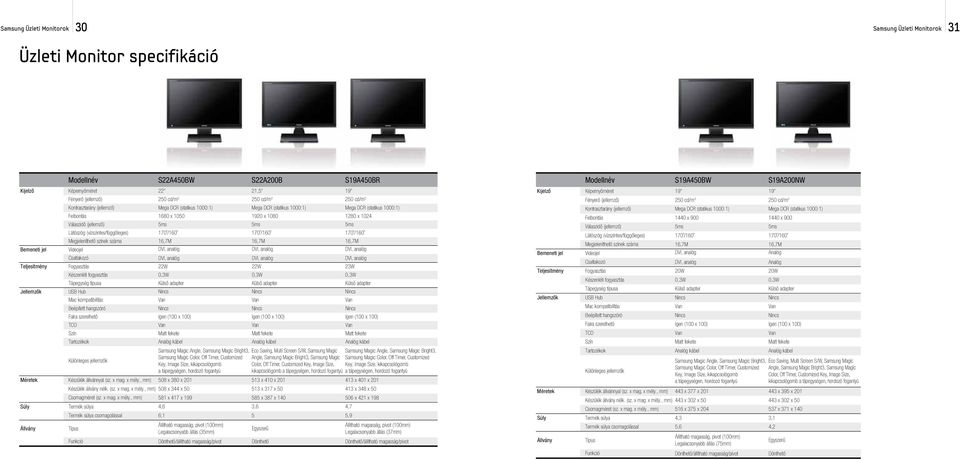Látószög (vízszintes/függőleges) 170 /160 170 /160 170 /160 Megjeleníthető színek száma 16,7M 16,7M 16,7M Bemeneti jel Videojel DVI, analóg DVI, analóg DVI, analóg Csatlakozó DVI, analóg DVI, analóg