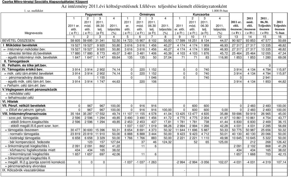 elıi. elıi. telj. ( e Ft ) (e Ft) (%) ( e Ft ) ( e Ft ) (e Ft) (%) ( e Ft ) ( e Ft ) (e Ft) 2011 er. elıi. ( e Ft ) 2011. teljesítés (%) 2011 er. elıi. összsesn ( e Ft ) 2011 mód. elıi. összsesn ( e Ft ) 2011. 06.