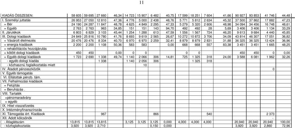 48,98 34 094 34 456 16 748 48,61 = Egyéb 2 763 2 763 963 34,85 151 151 143 94,70 492 492 28 5,69 3 406 3 406 1 134 33,29 II.