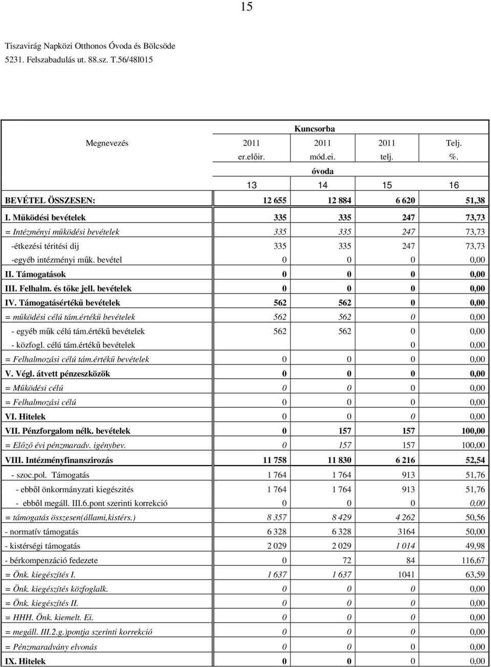 Mőködési bevételek 335 335 247 73,73 = Intézményi mőködési bevételek 335 335 247 73,73 -étkezési téritési dij 335 335 247 73,73 -egyéb intézményi mők. bevétel 0 0 0 0,00 II.