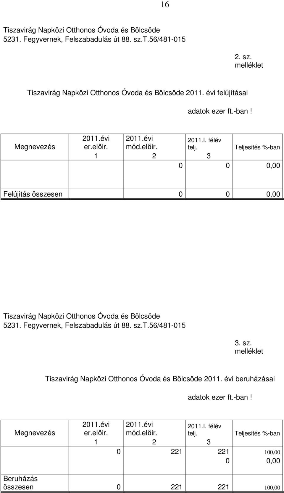 Teljesités %-ban 1 2 3 0 0 0,00 Felújitás összesen 0 0 0,00 Tiszavirág Napközi Otthonos Óvoda és Bölcsöde 5231. Fegyvernek, Felszabadulás út 88. sz.