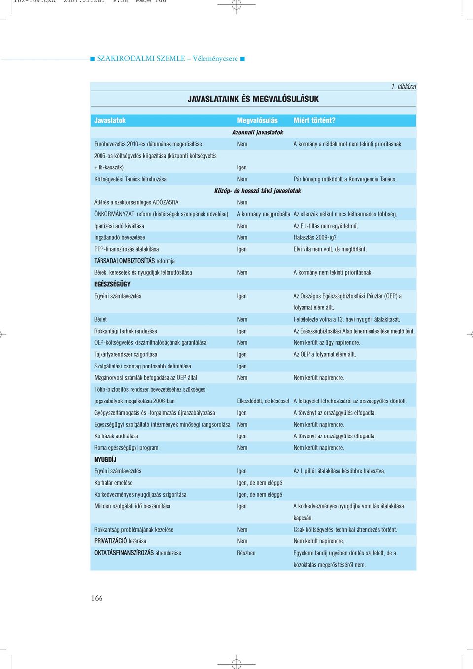 2006-os költségvetés kiigazítása (központi költségvetés + tb-kasszák) Igen Költségvetési Tanács létrehozása Nem Pár hónapig mûködött a Konvergencia Tanács.
