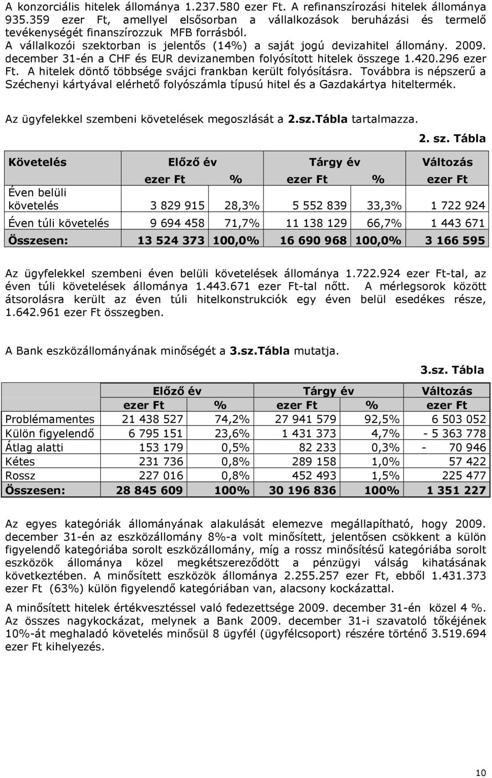 december 31-én a CHF és EUR devizanemben folyósított hitelek összege 1.420.296 ezer Ft. A hitelek döntı többsége svájci frankban került folyósításra.