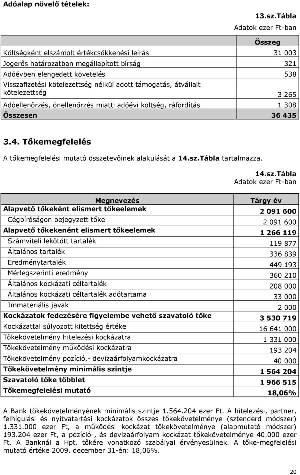 átvállalt kötelezettség 3 265 Adóellenırzés, önellenırzés miatti adóévi költség, ráfordítás 1 308 Összesen 36 435 3.4. Tıkemegfelelés A tıkemegfelelési mutató összetevıinek alakulását a 14.sz.Tábla tartalmazza.