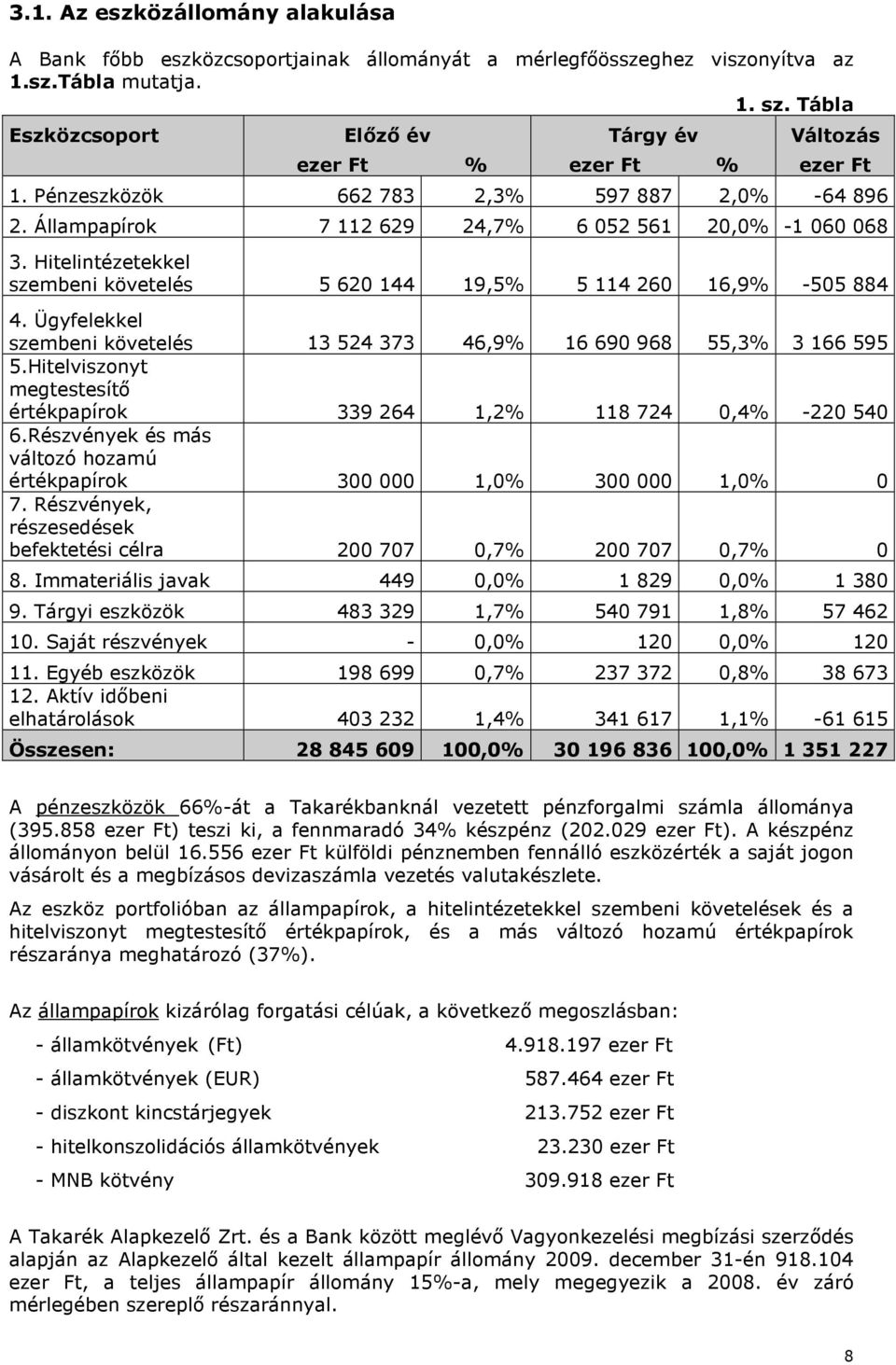 Hitelintézetekkel szembeni követelés 5 620 144 19,5% 5 114 260 16,9% -505 884 4. Ügyfelekkel szembeni követelés 13 524 373 46,9% 16 690 968 55,3% 3 166 595 5.