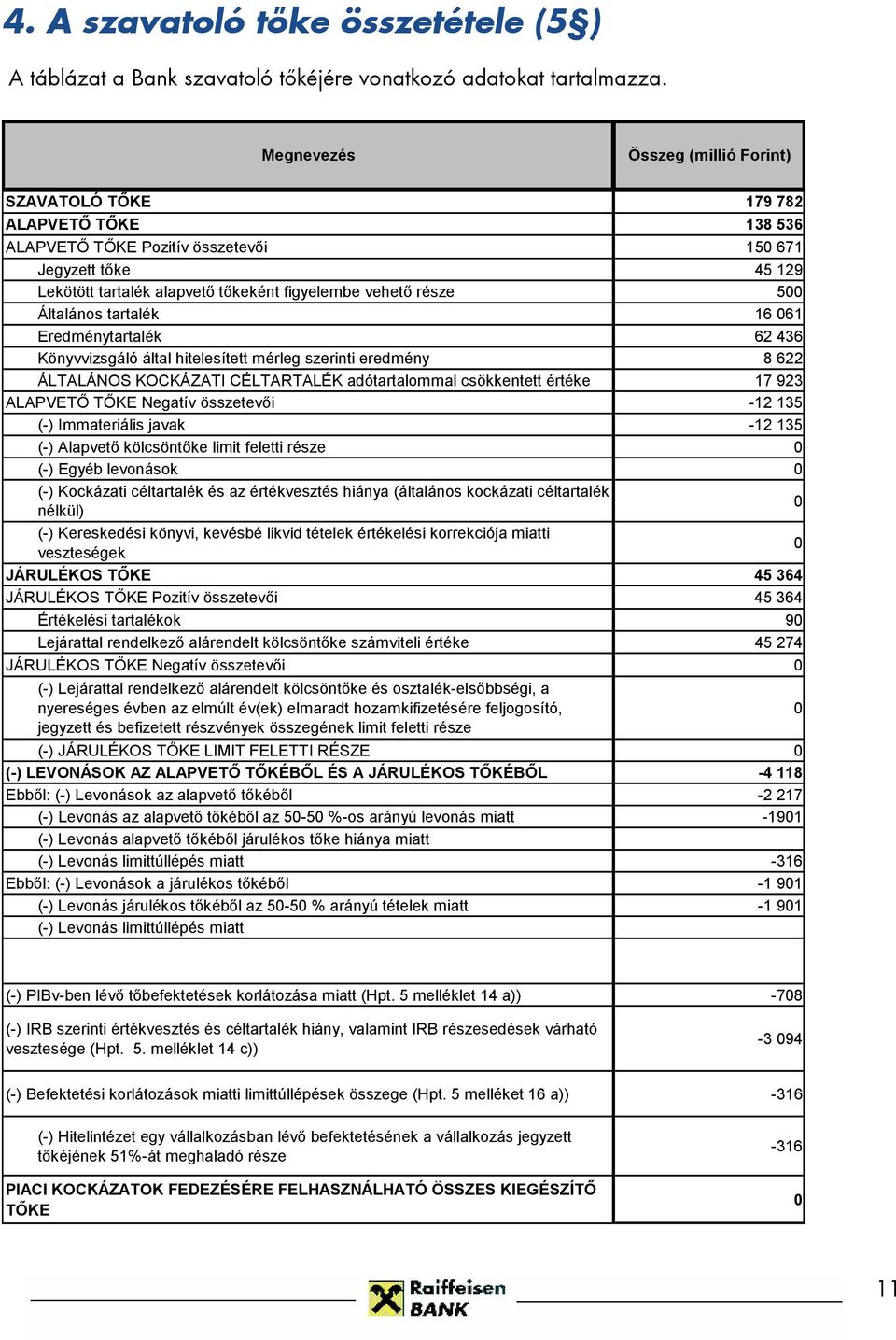 része 500 Általános tartalék 16 061 Eredménytartalék 62 436 Könyvvizsgáló által hitelesített mérleg szerinti eredmény 8 622 ÁLTALÁNOS KOCKÁZATI CÉLTARTALÉK adótartalommal csökkentett értéke 17 923