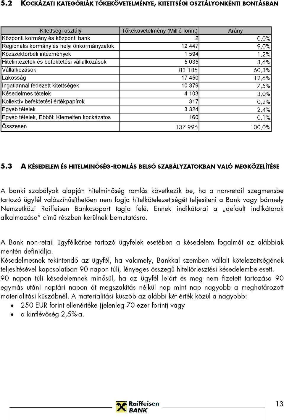 kitettségek 10 379 7,5% Késedelmes tételek 4 103 3,0% Kollektív befektetési értékpapírok 317 0,2% Egyéb tételek 3 324 2,4% Egyéb tételek, Ebből: Kiemelten kockázatos 160 0,1% Összesen 137 996 100,0%