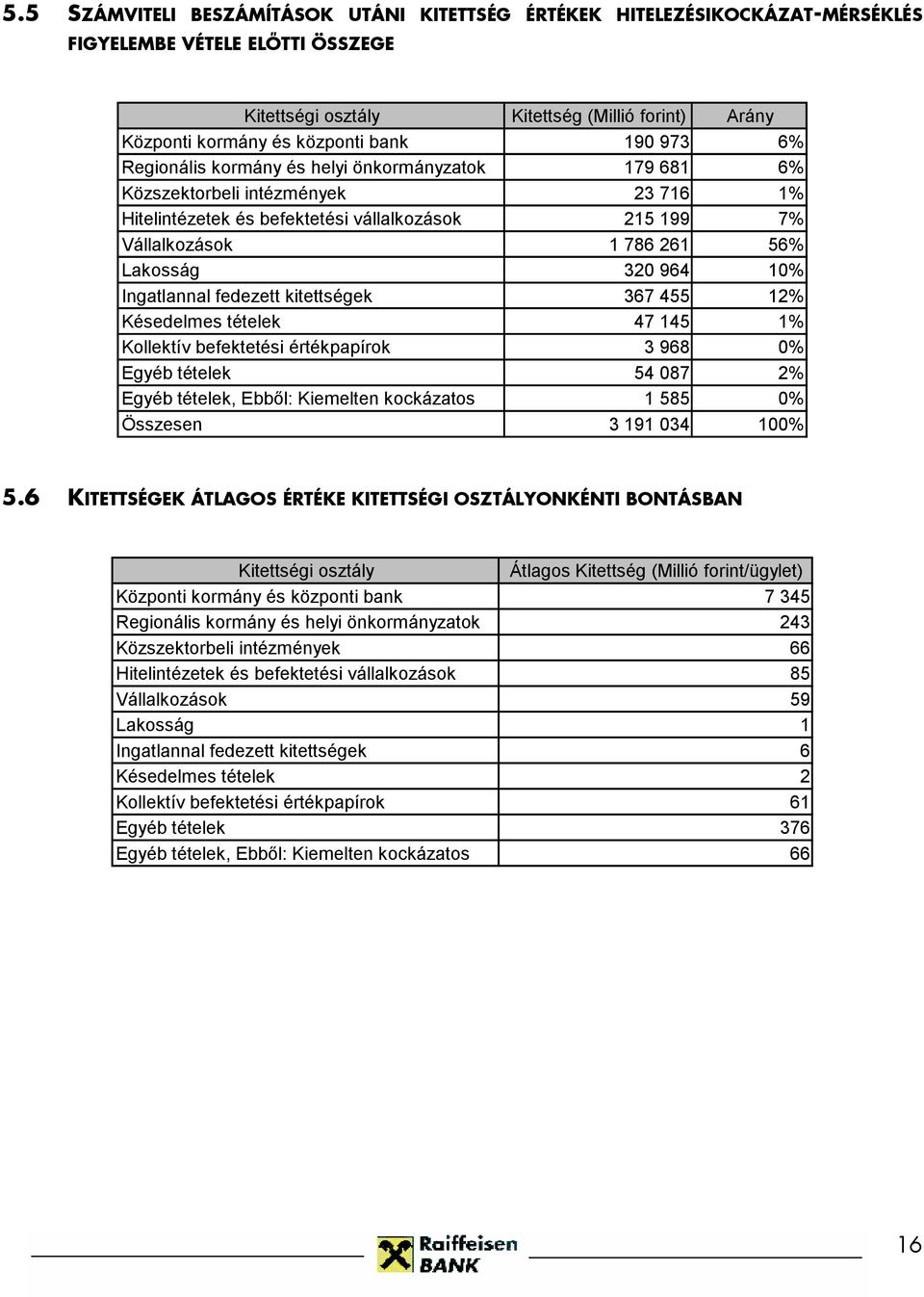 964 10% Ingatlannal fedezett kitettségek 367 455 12% Késedelmes tételek 47 145 1% Kollektív befektetési értékpapírok 3 968 0% Egyéb tételek 54 087 2% Egyéb tételek, Ebből: Kiemelten kockázatos 1 585