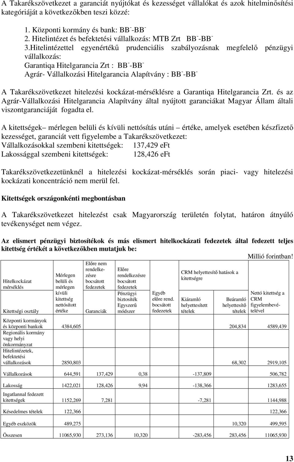 Hitelintézettel egyenértékű prudenciális szabályozásnak megfelelő pénzügyi vállalkozás: Garantiqa Hitelgarancia Zrt : BB - -BB - Agrár- Vállalkozási Hitelgarancia Alapítvány : BB - -BB - A