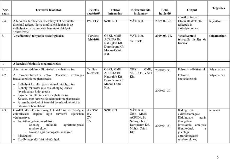 Veszélyeztetı tényezık összefoglalása Területi felelısök Felelıs intézmény Közremőködı intézmény Belsı határidı Output vonatkozásában PV, FTV SZIE KTI VÁTI Kht. 2009. 02. 28.