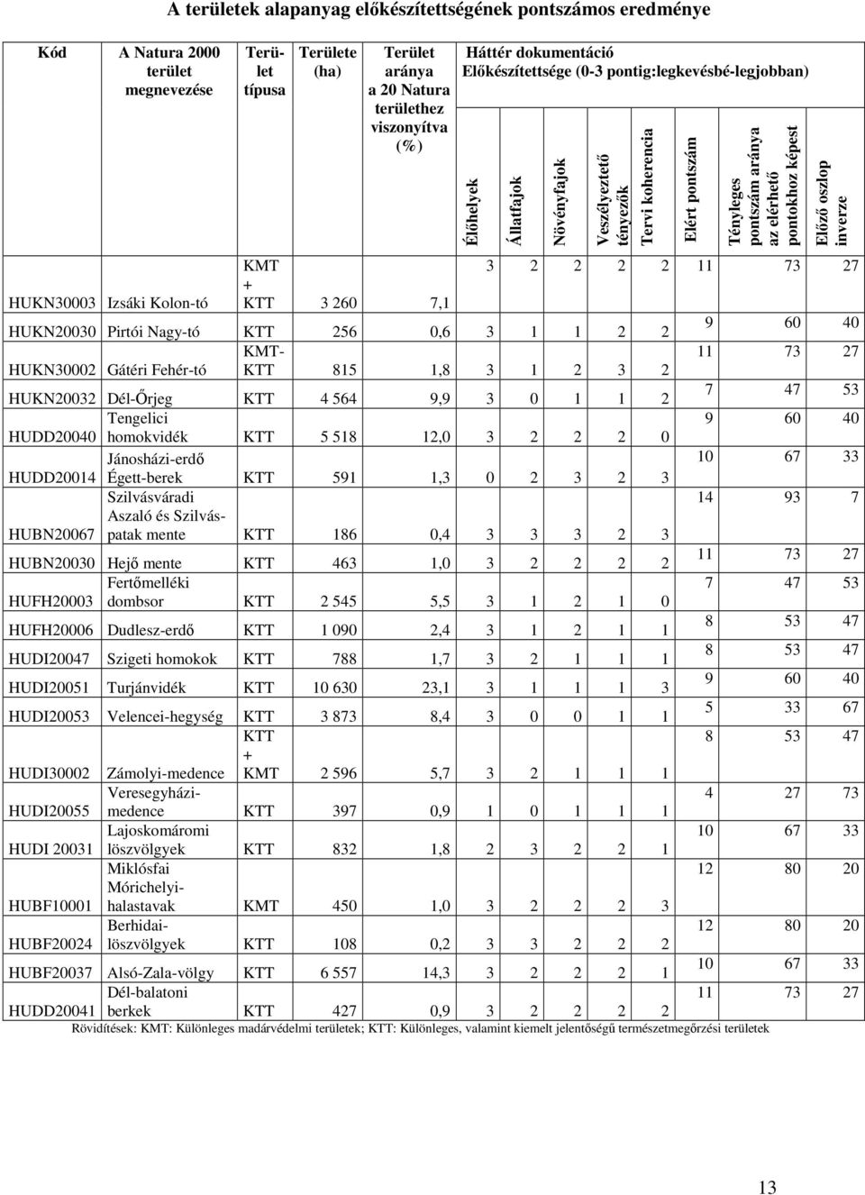 képest Elızı oszlop inverze KMT 3 2 2 2 2 11 73 27 + HUKN30003 Izsáki Kolon-tó KTT 3 260 7,1 HUKN20030 Pirtói Nagy-tó KTT 256 0,6 3 1 1 2 2 9 60 40 KMT- 11 73 27 HUKN30002 Gátéri Fehér-tó KTT 815 1,8