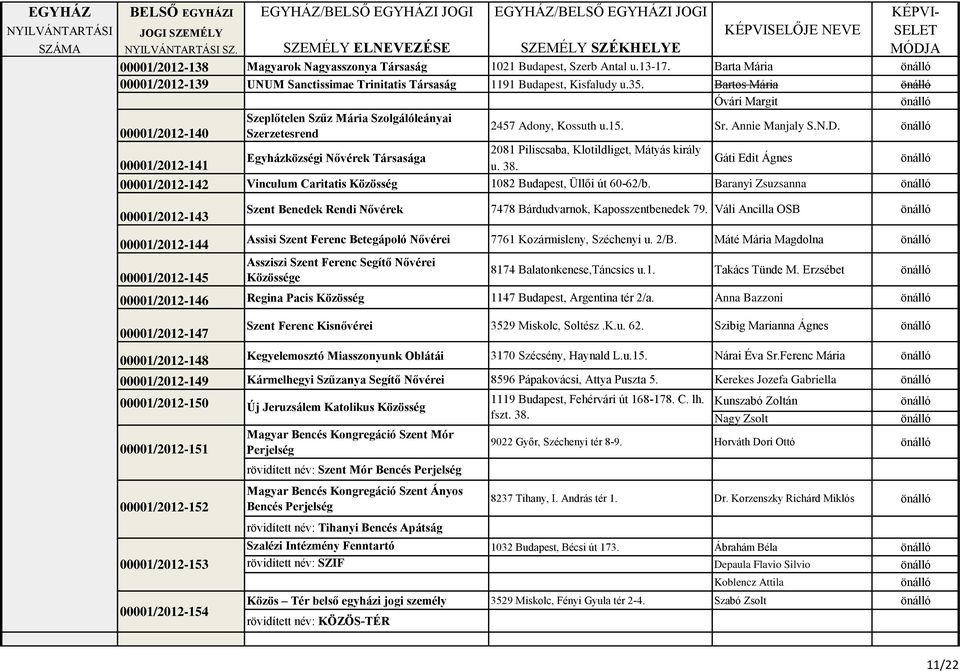 00001/2012-140 Szerzetesrend 2081 Piliscsaba, Klotildliget, Mátyás király Egyházközségi Nővérek Társasága Gáti Edit Ágnes 00001/2012-141 u. 38.
