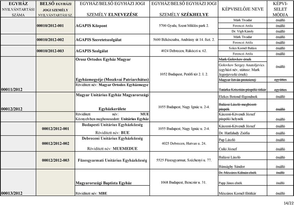 I. 2. Egyházmegyéje (Moszkvai Patriarchátus) Rövidített név: Magyar Ortodox Egyházmegye Magyar Unitárius Egyház Magyarországi Márk Tivadar Ferenczi Attila Dr.