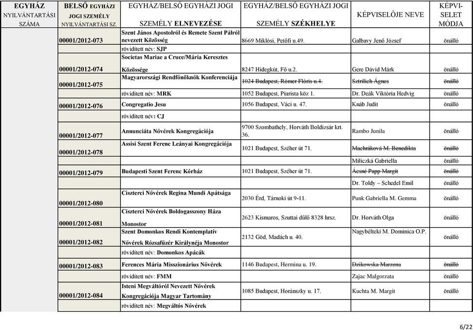 4. Sztrilich Ágnes rövidített név: MRK 1052 Budapest, Piarista köz 1. Dr. Deák Viktória Hedvig 00001/2012-076 Congregatio Jesu 1056 Budapest, Váci u. 47.