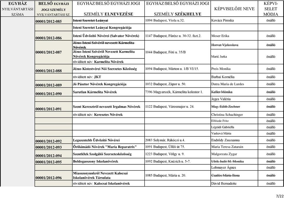 12-086 Isteni Üdvözítő Nővérei (Salvator Nővérek) 1147 Budapest, Fűrész u. 30-32. fszt.2. Moser Erika Jézus Isteni Szívéről nevezett Kármelita Nővérek Horvat Vjekoslava 00001/2012-087 Jézus Isteni