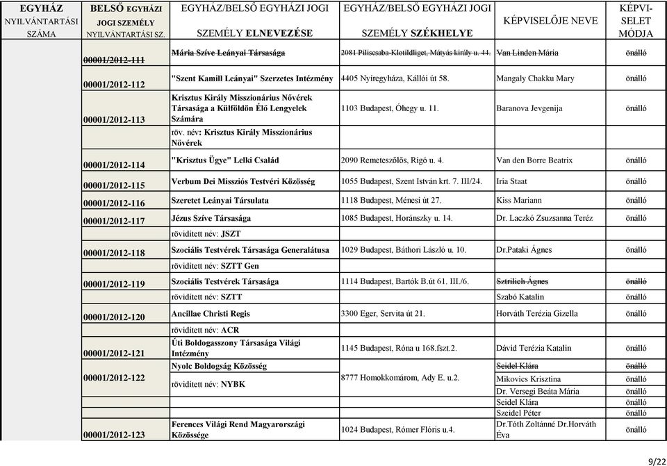 név: Krisztus Király Misszionárius Nővérek 1103 Budapest, Óhegy u. 11. Baranova Jevgenija 00001/2012-114 "Krisztus Ügye" Lelki Család 2090 Remeteszőlős, Rigó u. 4.