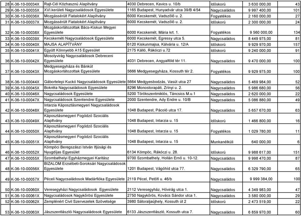 Fogyatékos 2 160 000,00 27 31 K-36-10-00037X Mozgássérült Fiatalokért Alapítvány 6000 Kecskemét, Vadszőlő u. 2. Időskorú 2 300 000,00 24 32 K-36-10-00038X Mozgáskorlátozottak Bács-Kiskun Megyei Egyesülete 6000 Kecskemét, Mária krt.