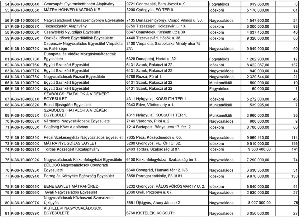 Nagycsaládos 1 547 600,00 24 57 K-36-10-00067X Tiszaszigetért Alapítvány 6756 Tiszasziget, Kolozsvári u. 13.